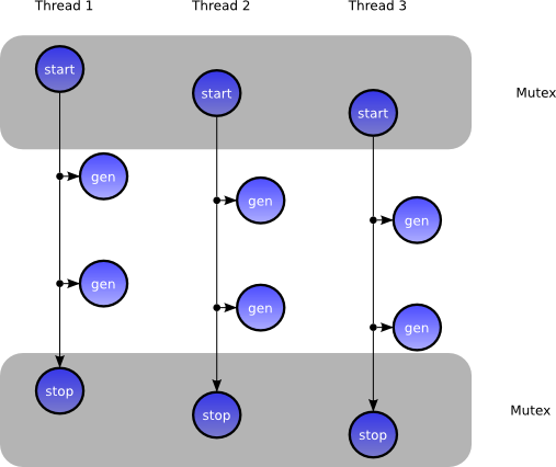 Sequence