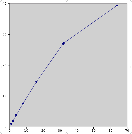SMP scaling