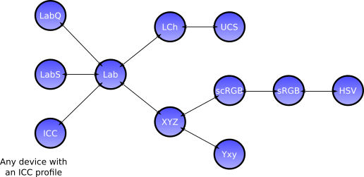 Interconvert